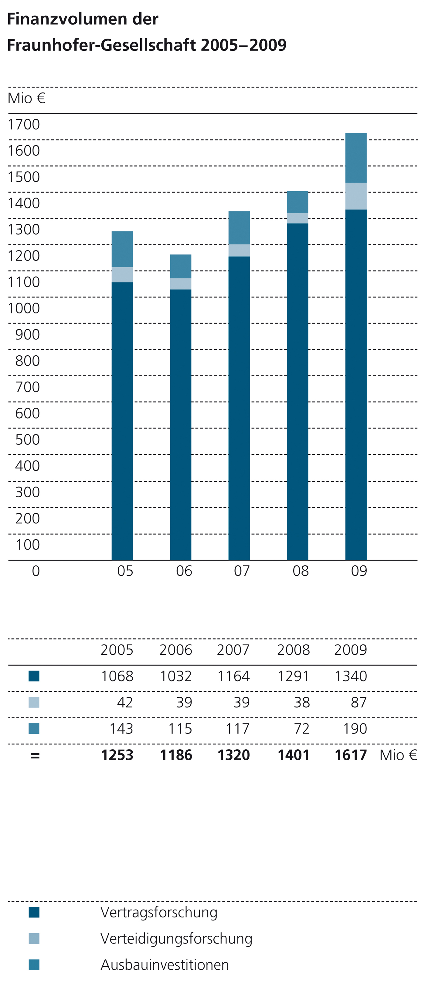 Bild: Finanzvolumen der Fraunhofer-Gesellschaft 2005-2009