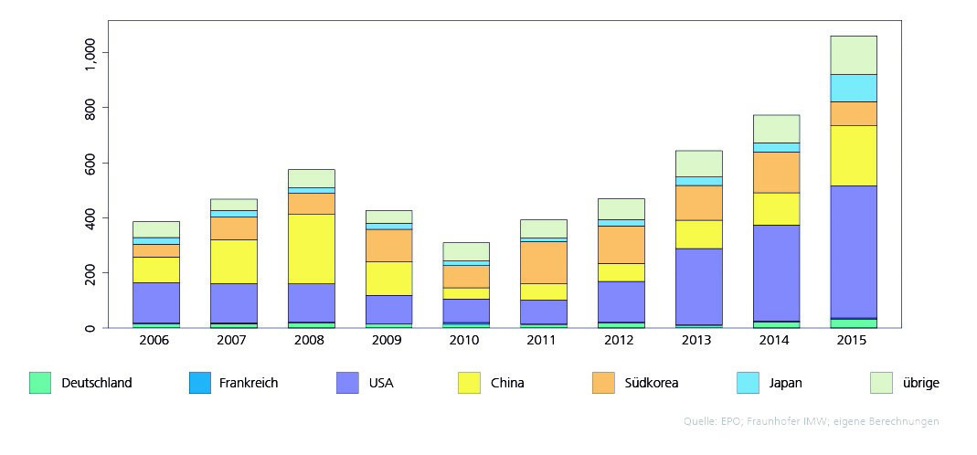 Entwicklung der Patentfamilien zu ML-Technologie nach Ländern 2006 - 2015.