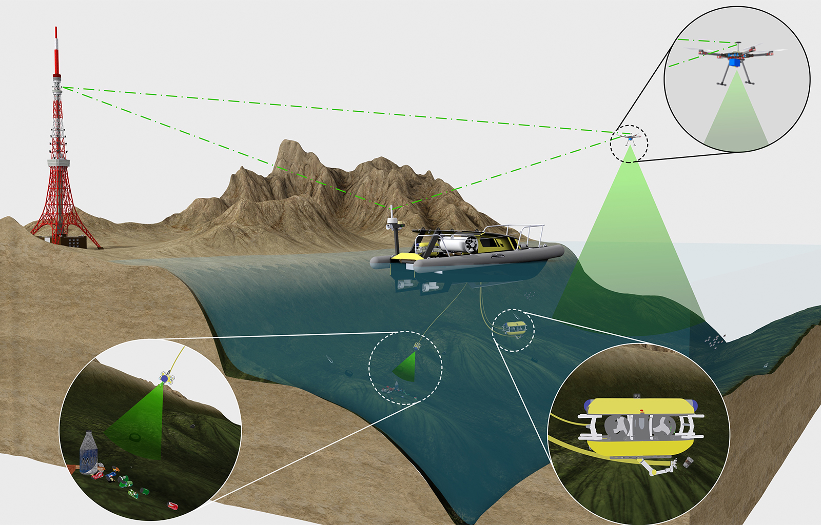 Im SeaClear-System sind verschiedene Roboterfahrzeuge miteinander vernetzt. Ein autonom fahrendes oder ferngesteuertes Mutterschiff (USV) an der Oberfläche wird durch zwei Unterwasser-Roboter (ROV) und eine Flugdrohne (UAV) unterstützt.