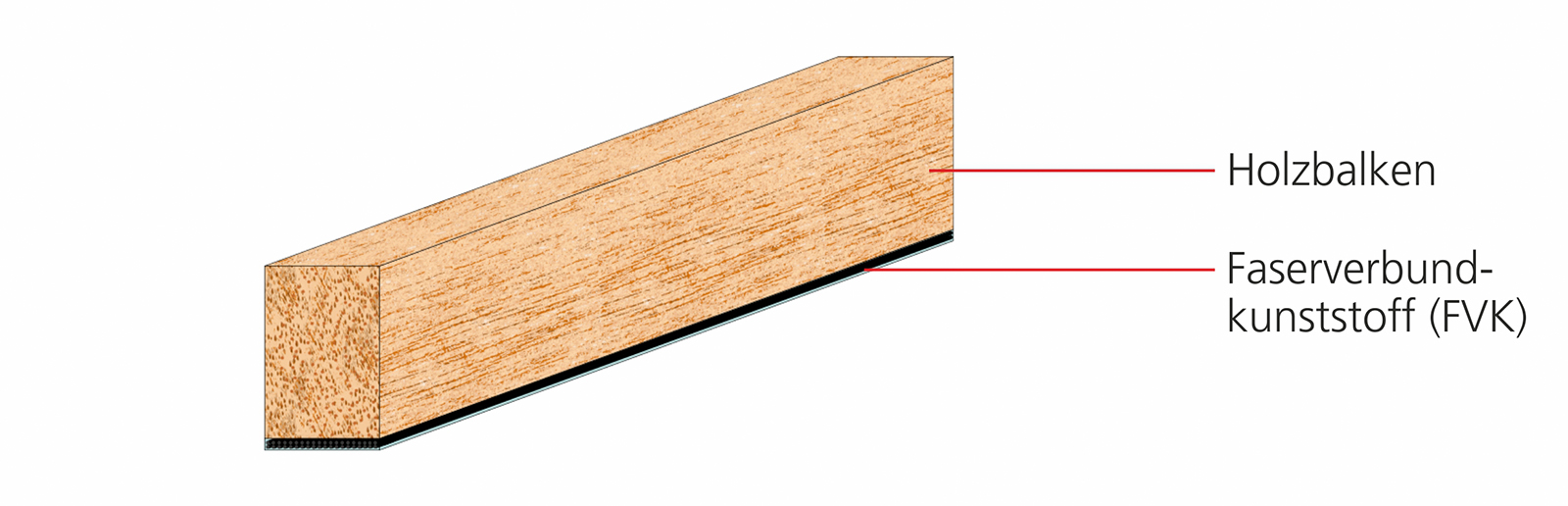 Beispielhafte Darstellung eines Holzbalkens mit Faserverbundkunststoff (FVK).