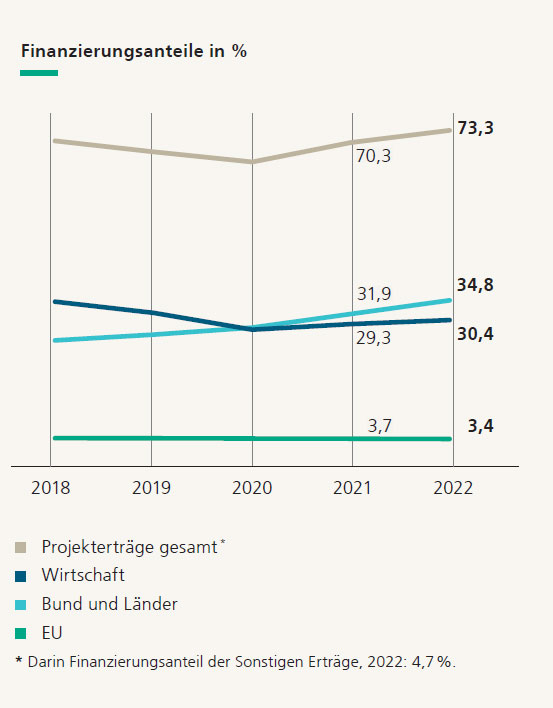 Finanzierungsanteile von Wirtschaft, Bund und Länder, EU in Prozent von 2018 bis 2022.