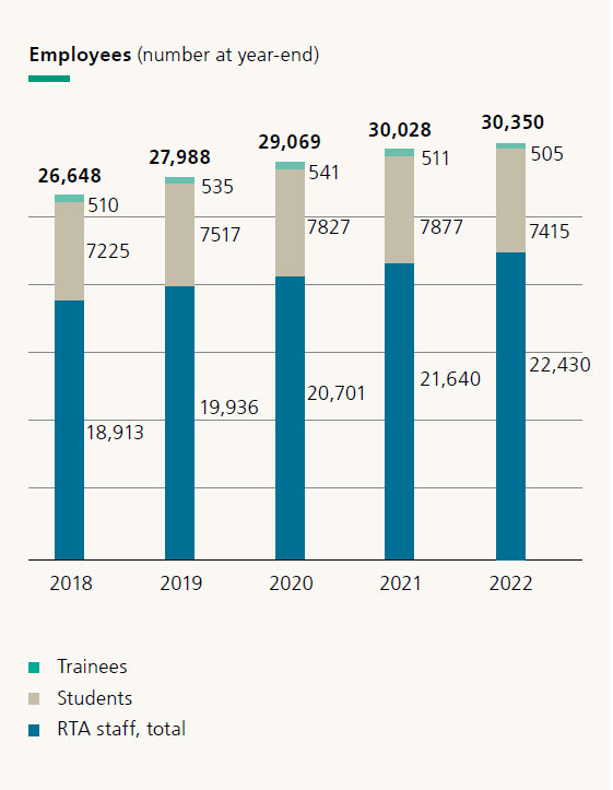 Growth in the Fraunhofer-Gesellschaft’s workforce 2015–2019