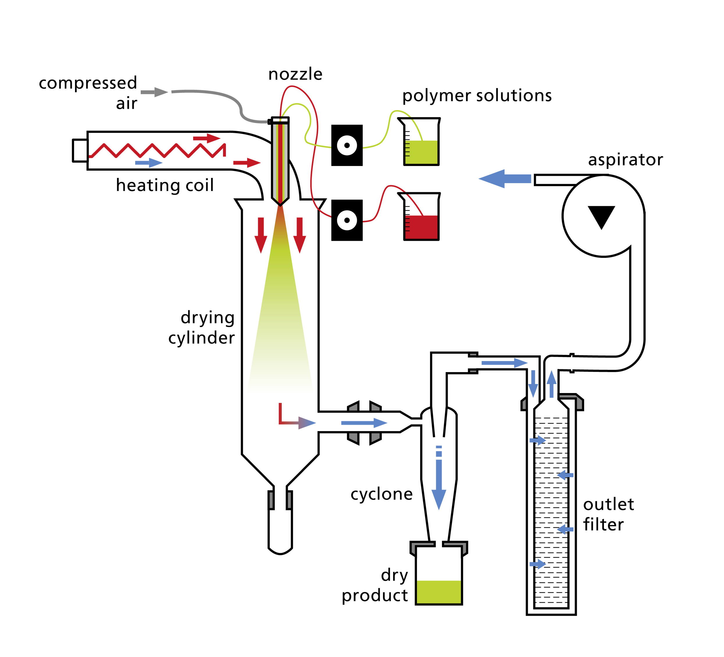 Schematic diagram of the spray-drying process