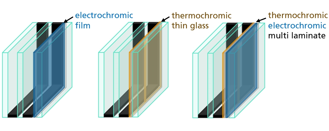 The structure of a window with Switch2Save technology: versions with electrochromic or thermochromic coating are possible, as well as a combination of the two technologies in one window.