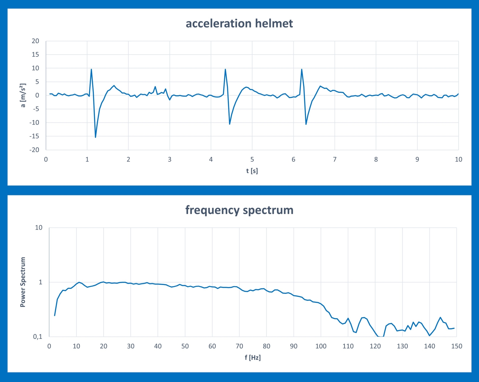 Die Analyse-Software visualisiert die vom Helm-Sensor gemessenen Schwingungen in Echtzeit. Die obere Linie zeigt das Beschleunigungssignal, die untere die Stärke der Schwingungen bei verschiedenen Frequenzen.