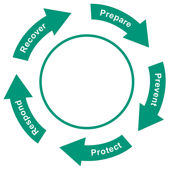 Resilienzzyklus eines technischen Systems mit seinen fünf Phasen: Prepare, Prevent, Protect, Respond, Recover.