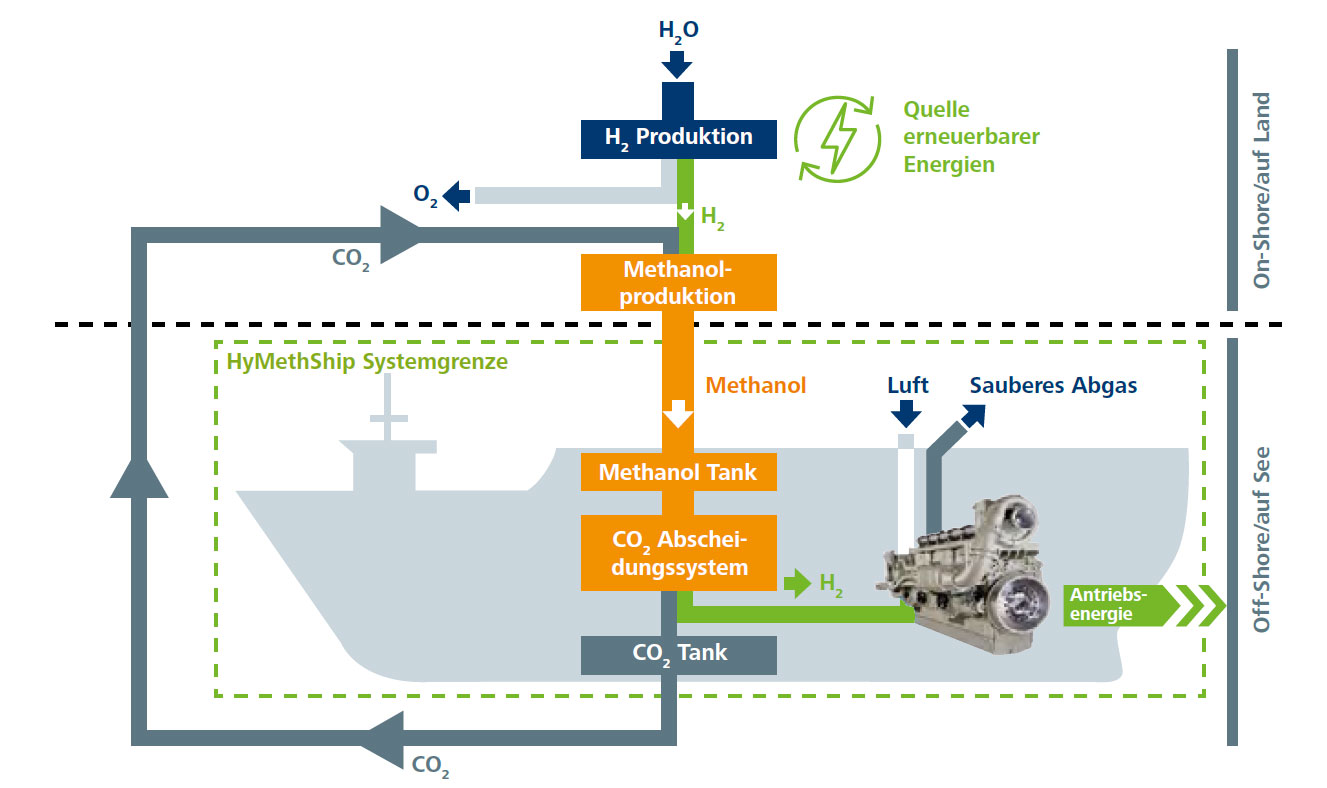 Grafik: An Land tankt das Schiff Methanol, das an Bord mit Wasser zu Wasserstoff umgesetzt wird. Dieser treibt das Schiff via Direktverbrennung an. Das ebenfalls entstehende CO2 wird in Tanks eingelagert, an Land abgepumpt und erneut für die Methanol-Herstellung genutzt.