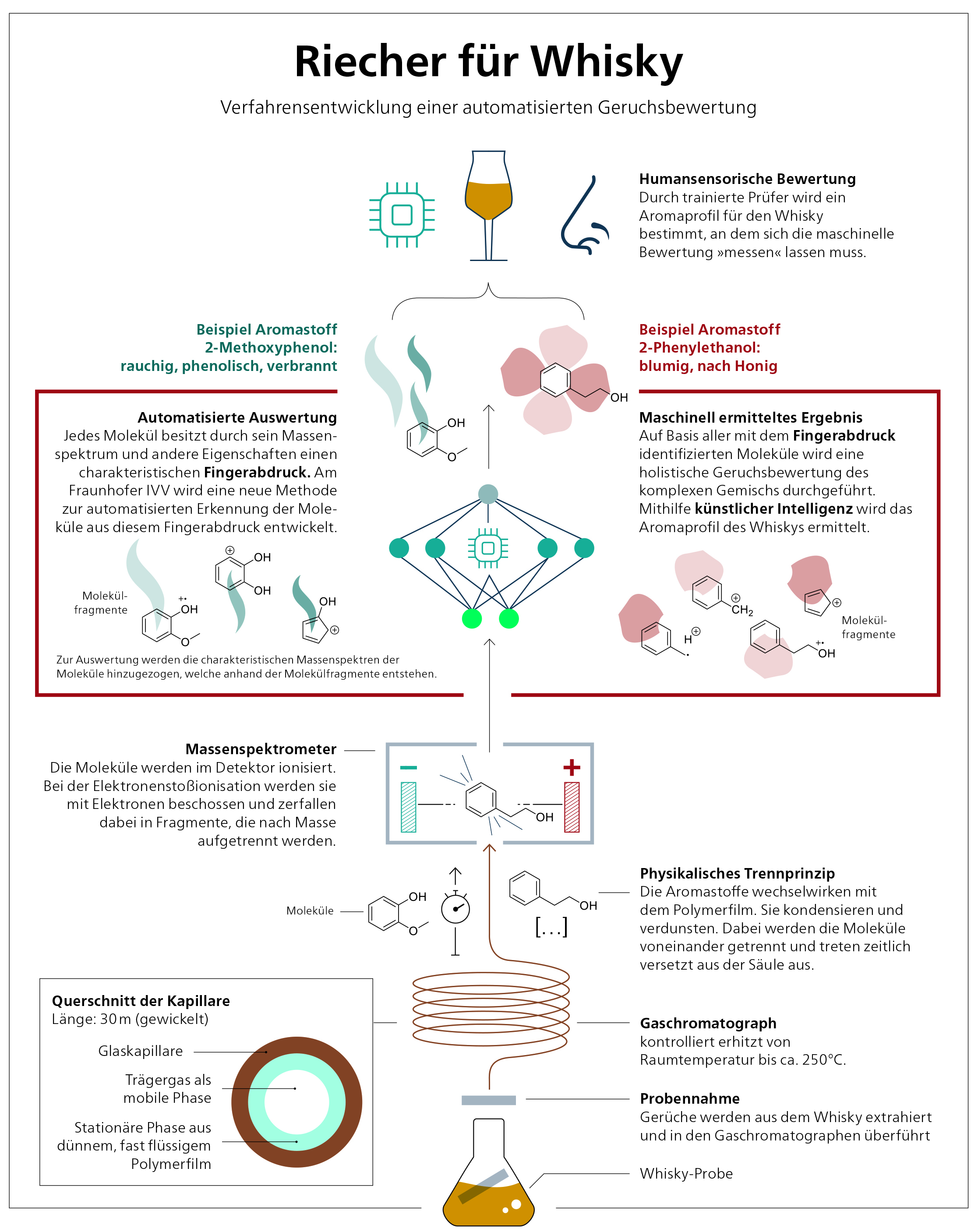 Wiskygrafik: Riecher für Whisky - Verfahrensentwicklung einer automatisierten Geruchsbewertung