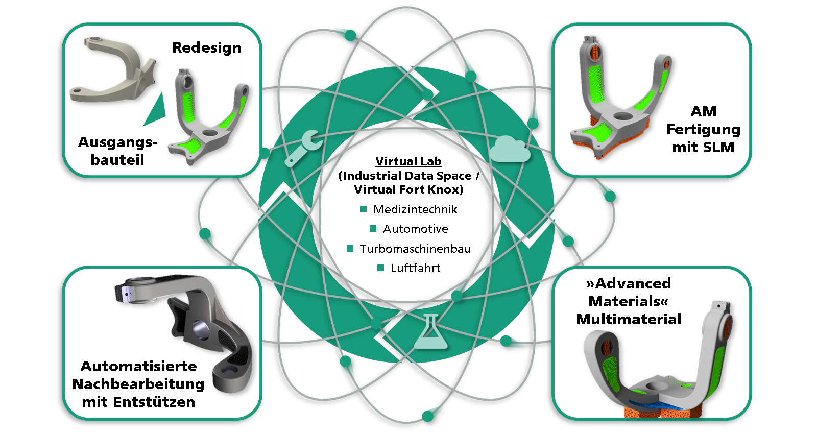 Zusammenarbeit im Virtual Lab.