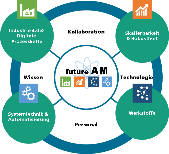 Struktur und Handlungsfelder des futureAM-Fokusprojekts.