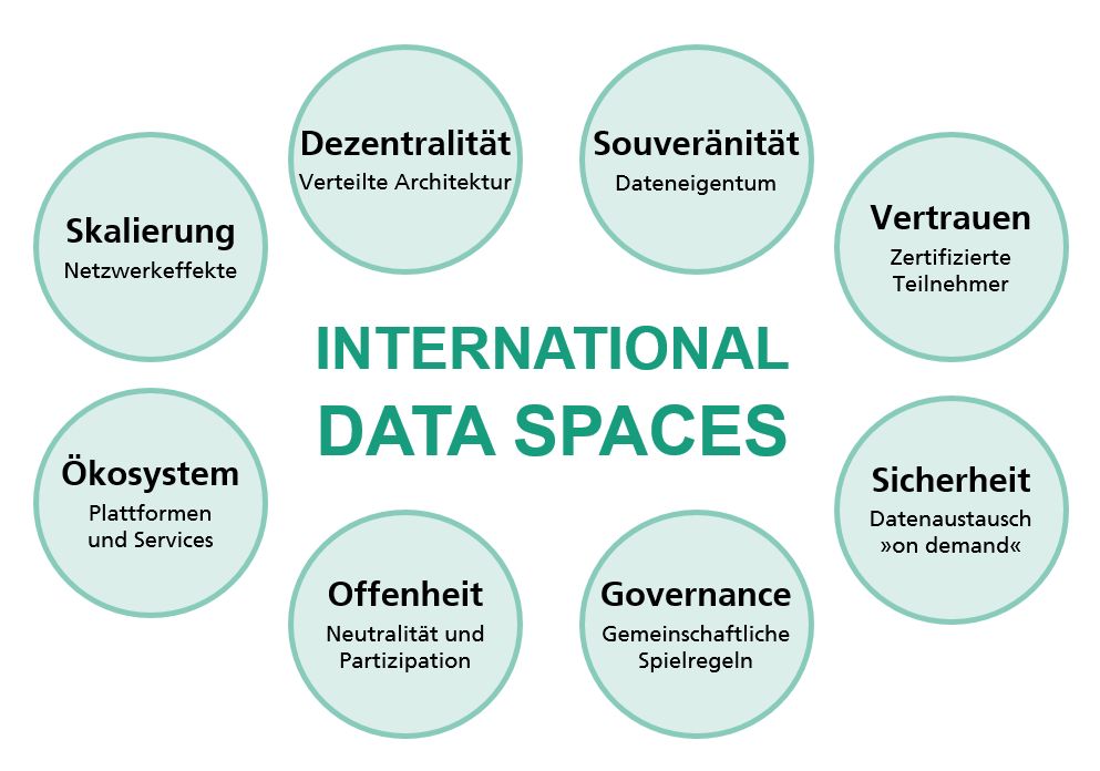 International Data Spaces