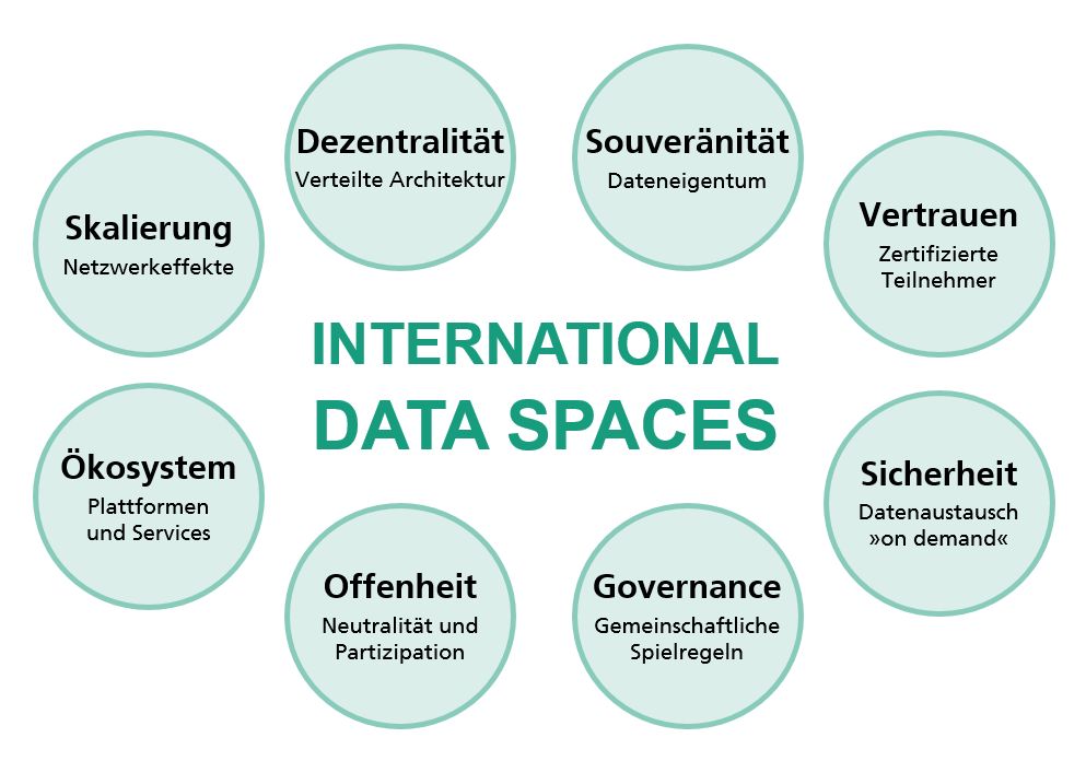 International Data Spaces