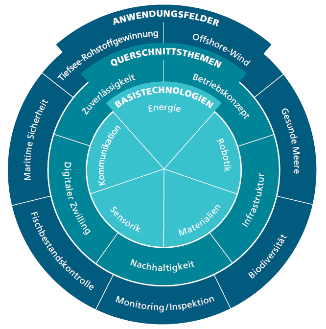 Grafik Fraunhofer-OceanTechnologiesNavigator: Mit Hilfe des Navigators werden die umfangreichen Forschungs- und Entwicklungsschwerpunkte der Fraunhofer-Gesellschaft im Bereich der Meerestechnik abgebildet.