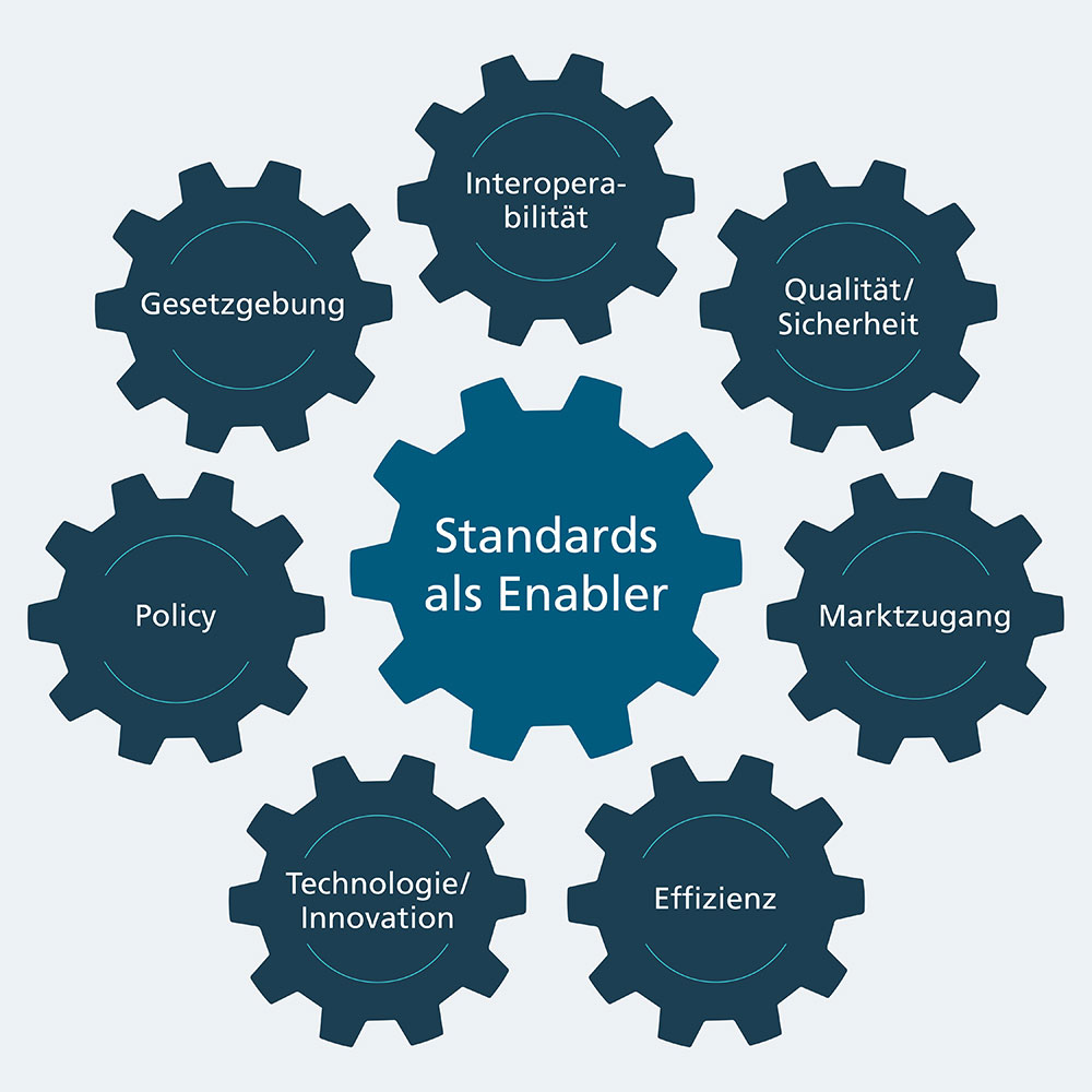 Standards als Enabler für Interoperabilität, Qualität/Sicherheit, Marktzugang, Effizienz, Technologie/Innovation, Policy, Gesetzgebung.