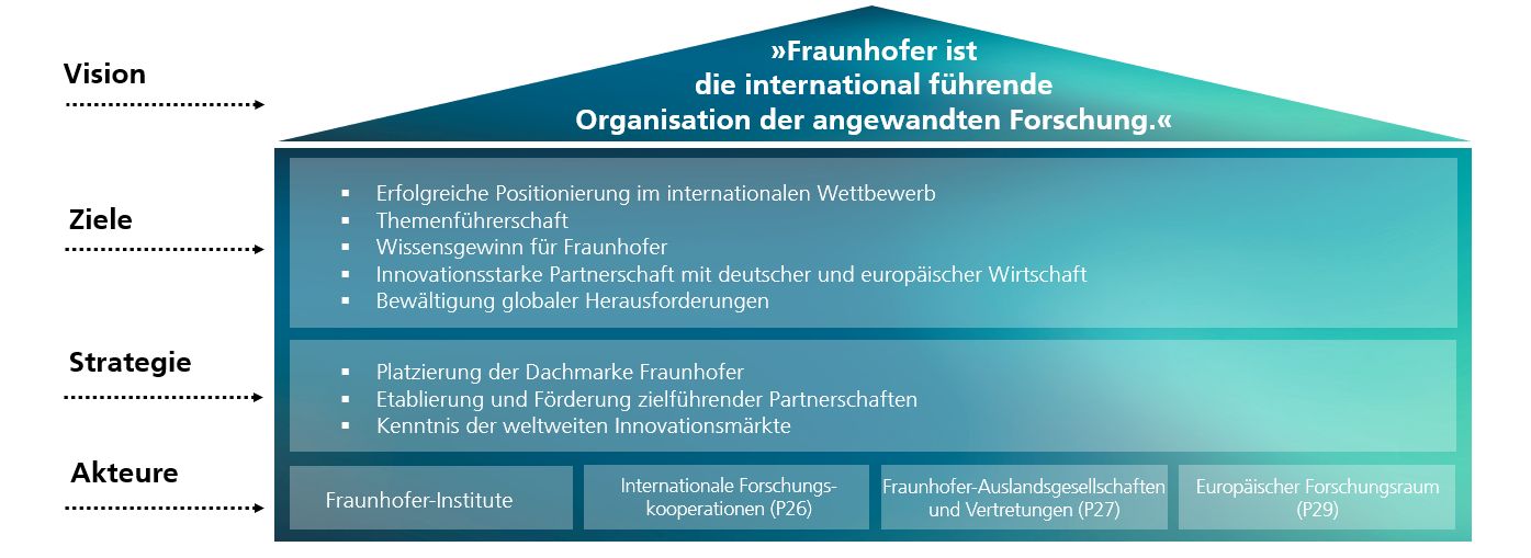 Grafik: Grafik internationale Strategie der Fraunhofer-Gesellschaft