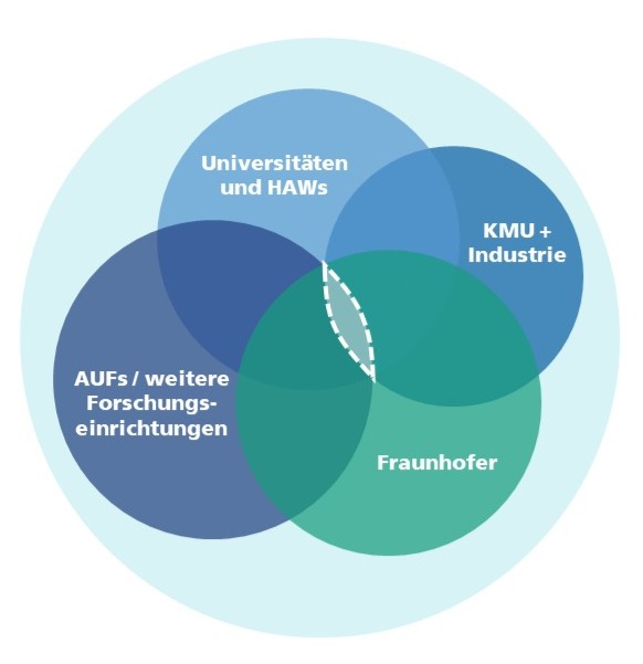 Logo Leistungszentren