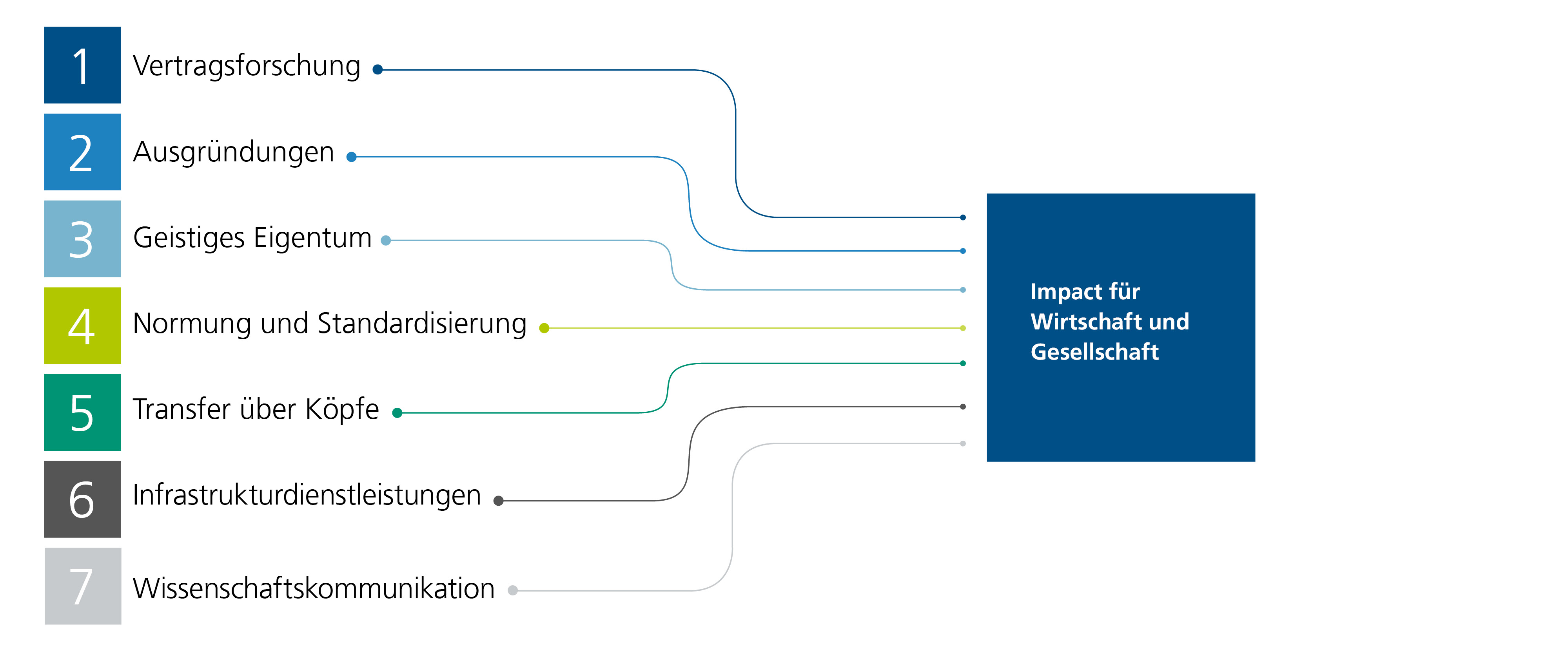 Grafik Transferaktivitäten