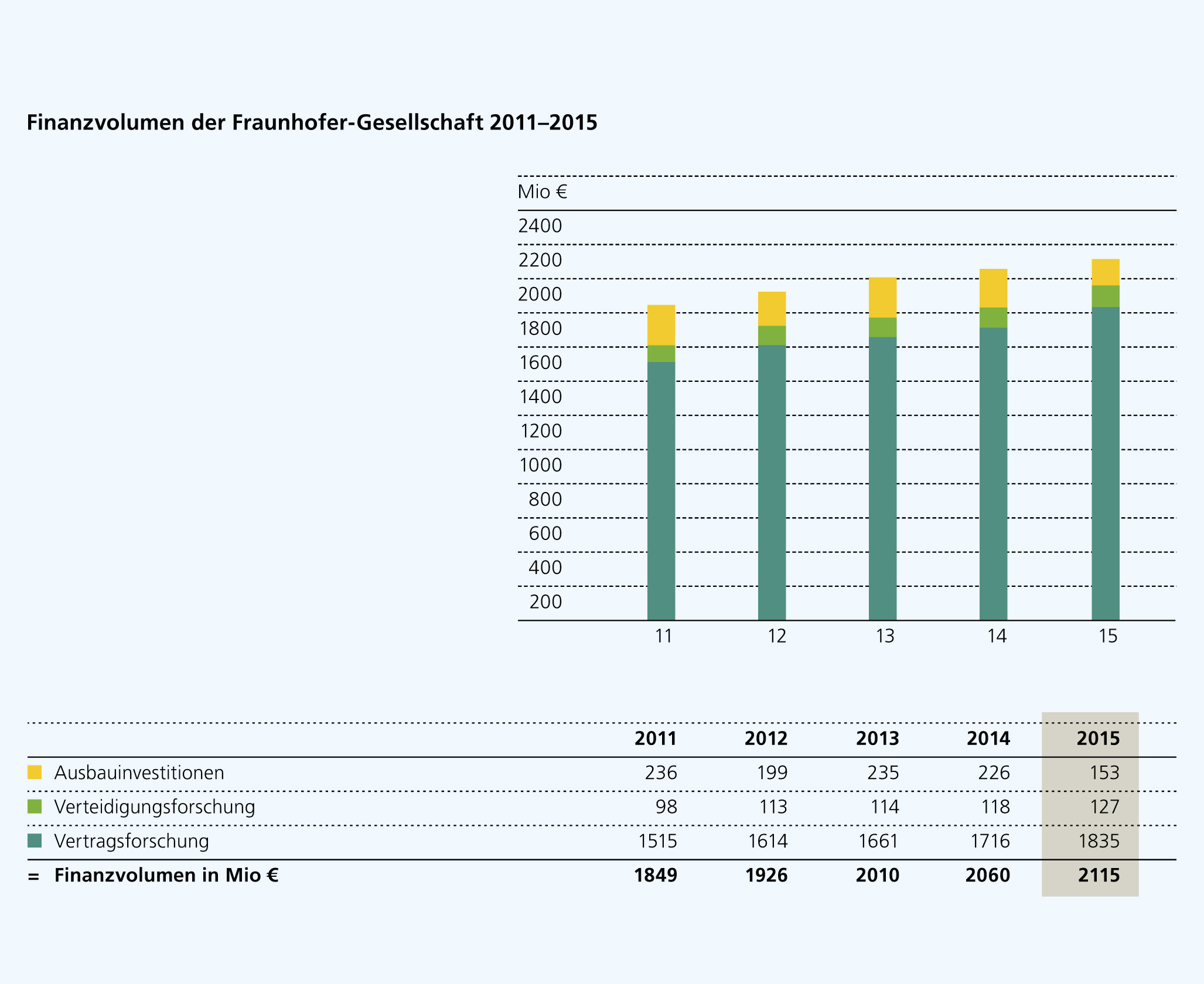 Fraunhofer wächst kontinuierlich