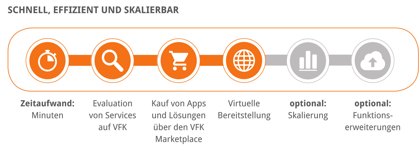 Bild 2: Die Cloud-IT-Plattform lässt sich in wenigen Schritten implementieren.