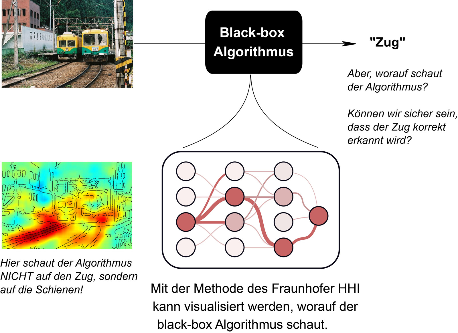 Die Analyse-Software des Fraunhofer HHI visualisiert mit Hilfe von Algorithmen komplexe Lernverfahren (schematische Darstellung).