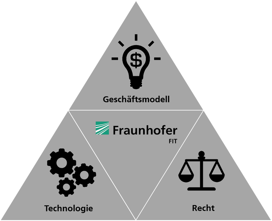 Die integrativen Lösungsangebote des Blockchain-Lab basieren auf der Trias aus Geschäftsmodell, Technologie und Recht.