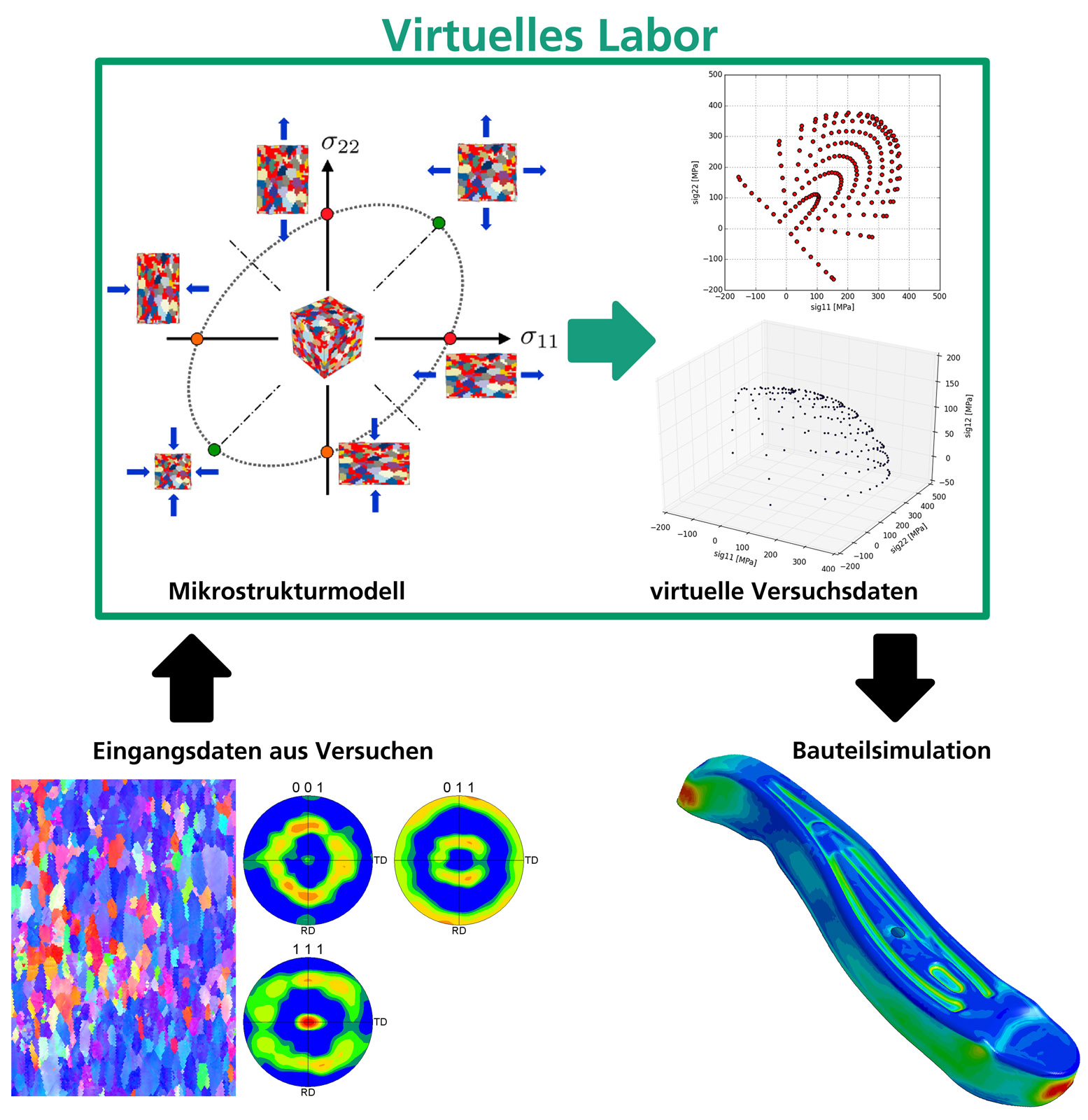 Von den experimentell ermittelten Eingangsdaten über das virtuelle Labor zur Bereitstellung von Materialkarten für die Bauteilsimulation.