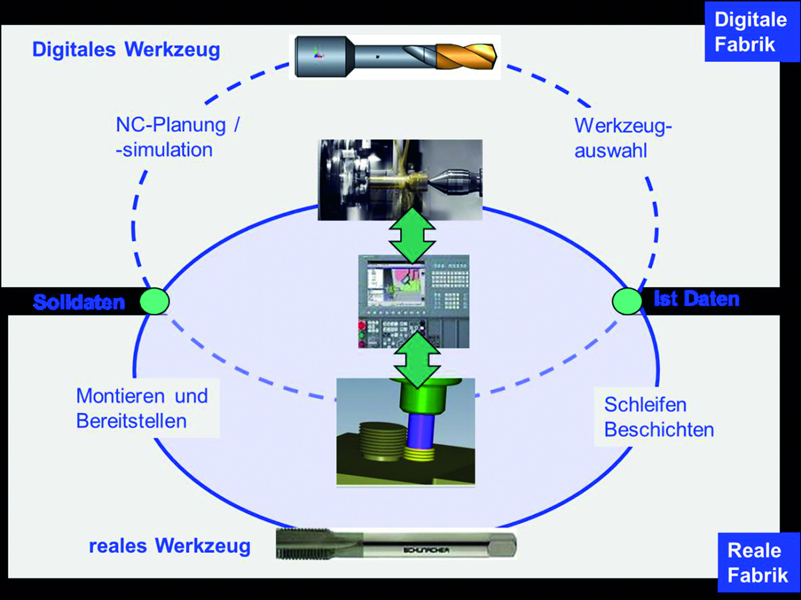 Realer und digitaler Weg der Werkzeuge und Daten durch die einzelnen Fertigungsprozesse.
