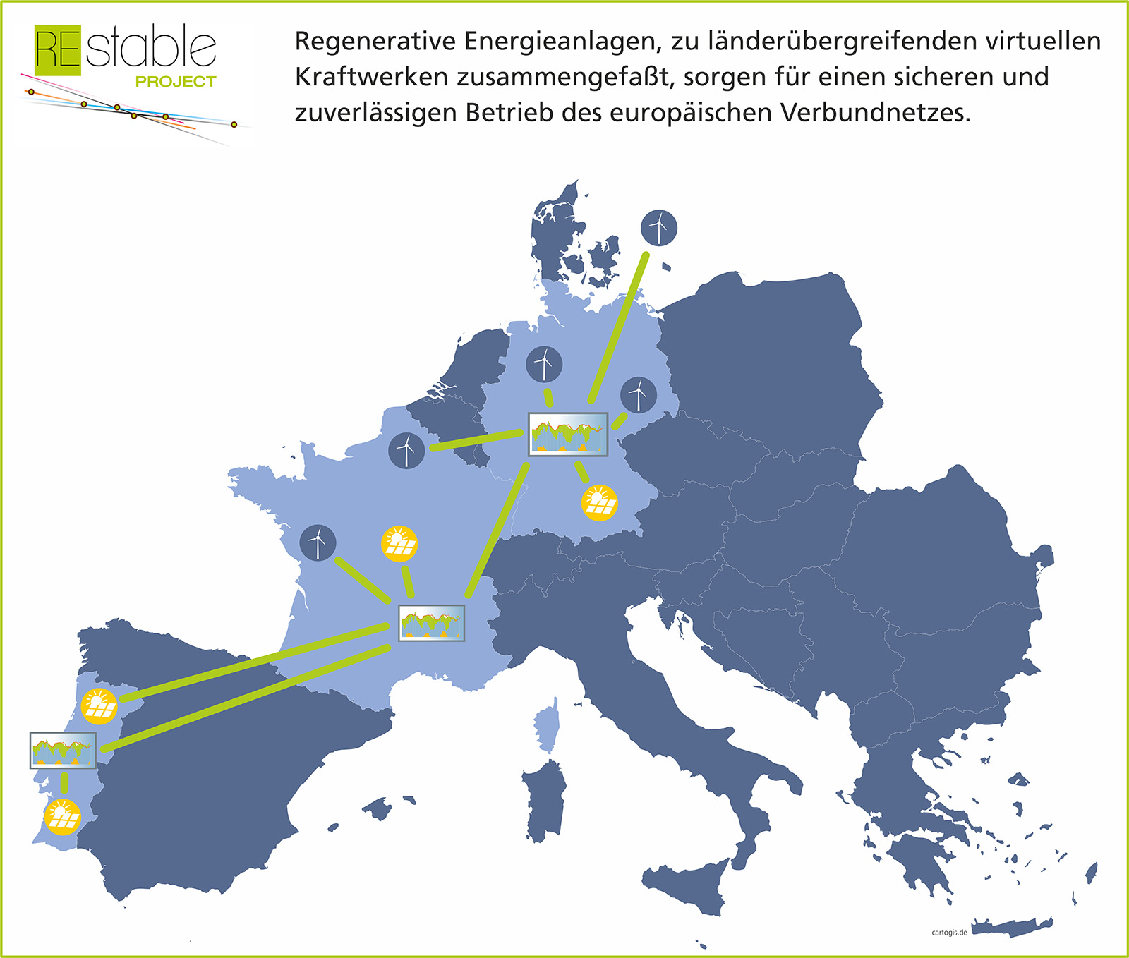 Die wesentliche Innovation des deutsch-französisch-portugiesischen Projekts REstable liegt in der Entwicklung, dem Aufbau und der Erprobung eines virtuellen Kraftwerks auf europäischer Ebene, das in der Lage ist, nur mit erneuerbaren Energien die Systemdienstleistungen für die Frequenz- und Spannungshaltung zur Verfügung zu stellen. 