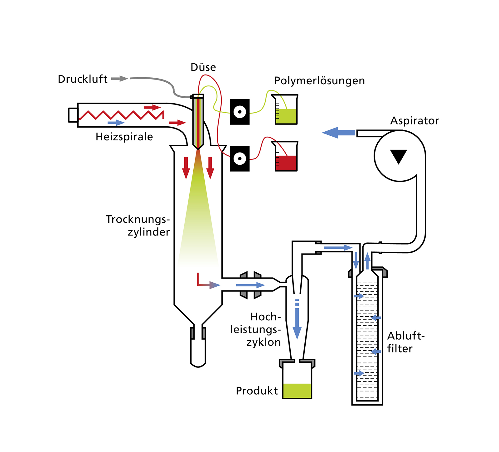 Schematische Darstellung der Sprühtrocknung 