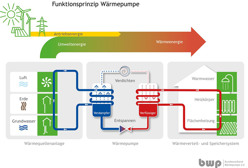 Funktionsprinzip Wärmepumpe