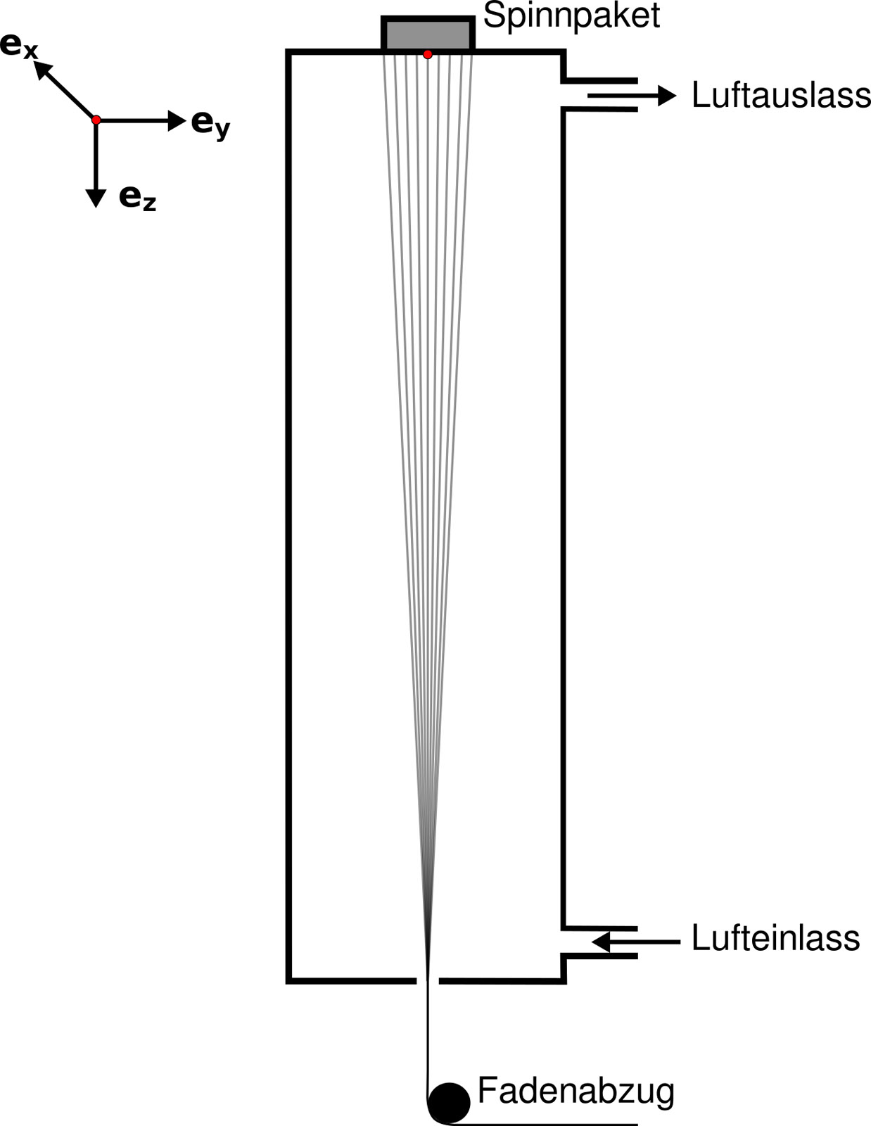 Im Spinnschacht werden die Filamente mit Luft oder Gas trockengepustet und so vom Lösungsmittel befreit.