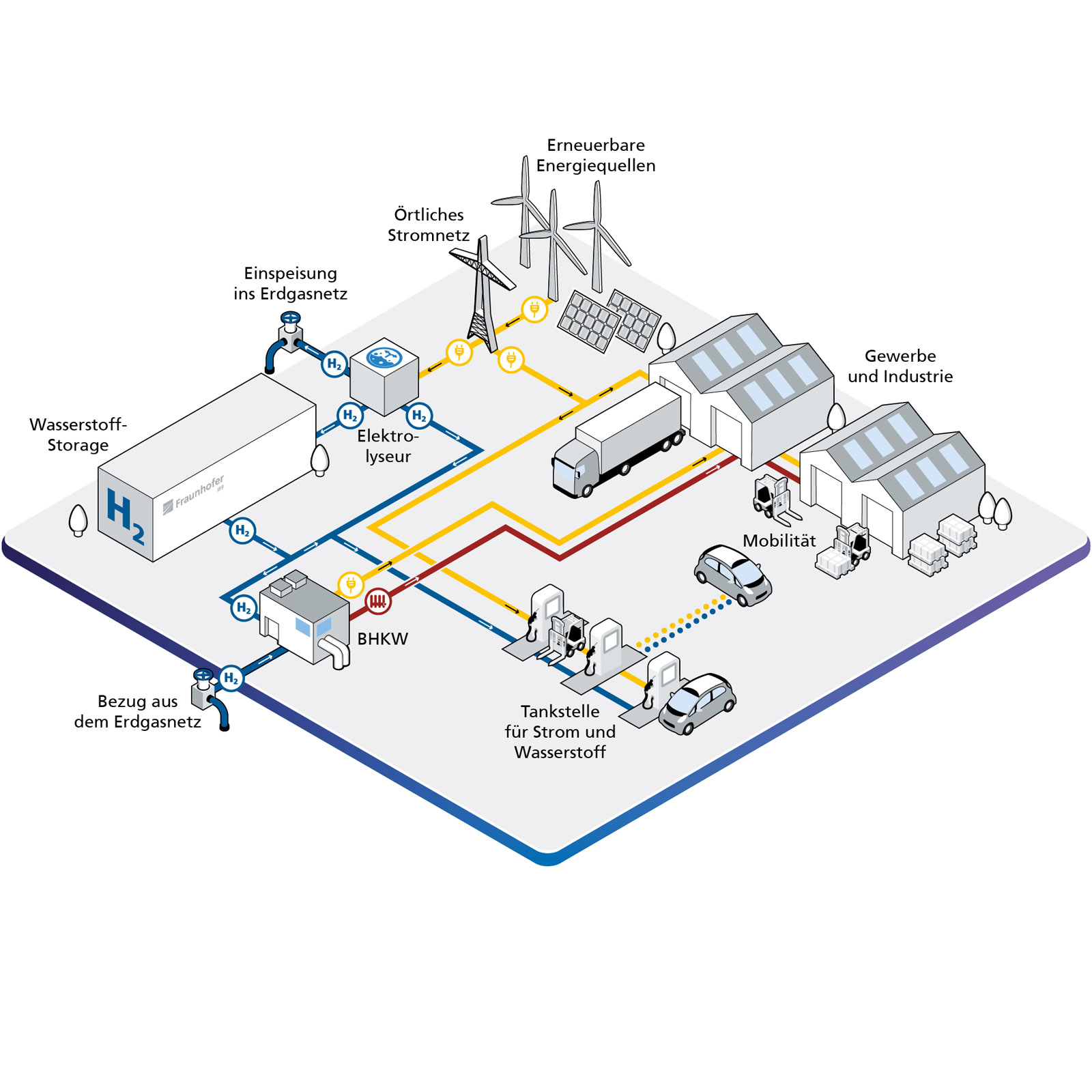 Wasserstofffabrik der Zukunft.