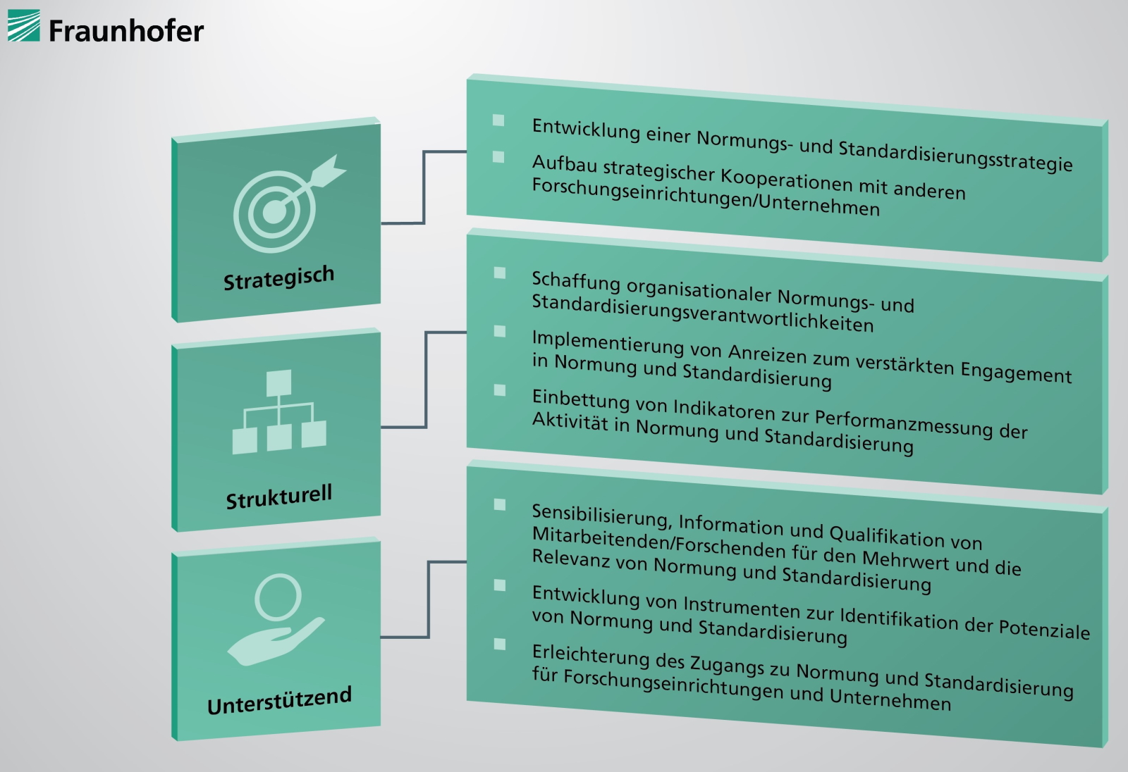 Die Grafik gibt einen Überblick über die Handlungsempfehlungen der Fraunhofer-Normungsstudie. Nach der Festlegung einer grundlegenden Strategie sollten Unternehmen auch strukturelle und unterstützende Maßnahmen definieren.