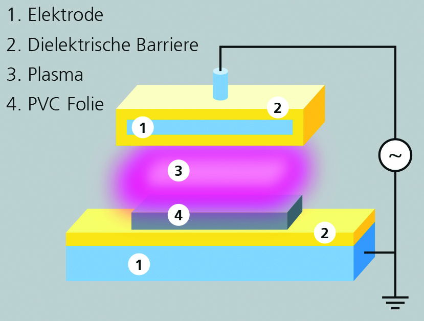 Experimentelle Anordnung für die DBD-Behandlung (Dielectric Barrier Discharge) von PVD-Folien.