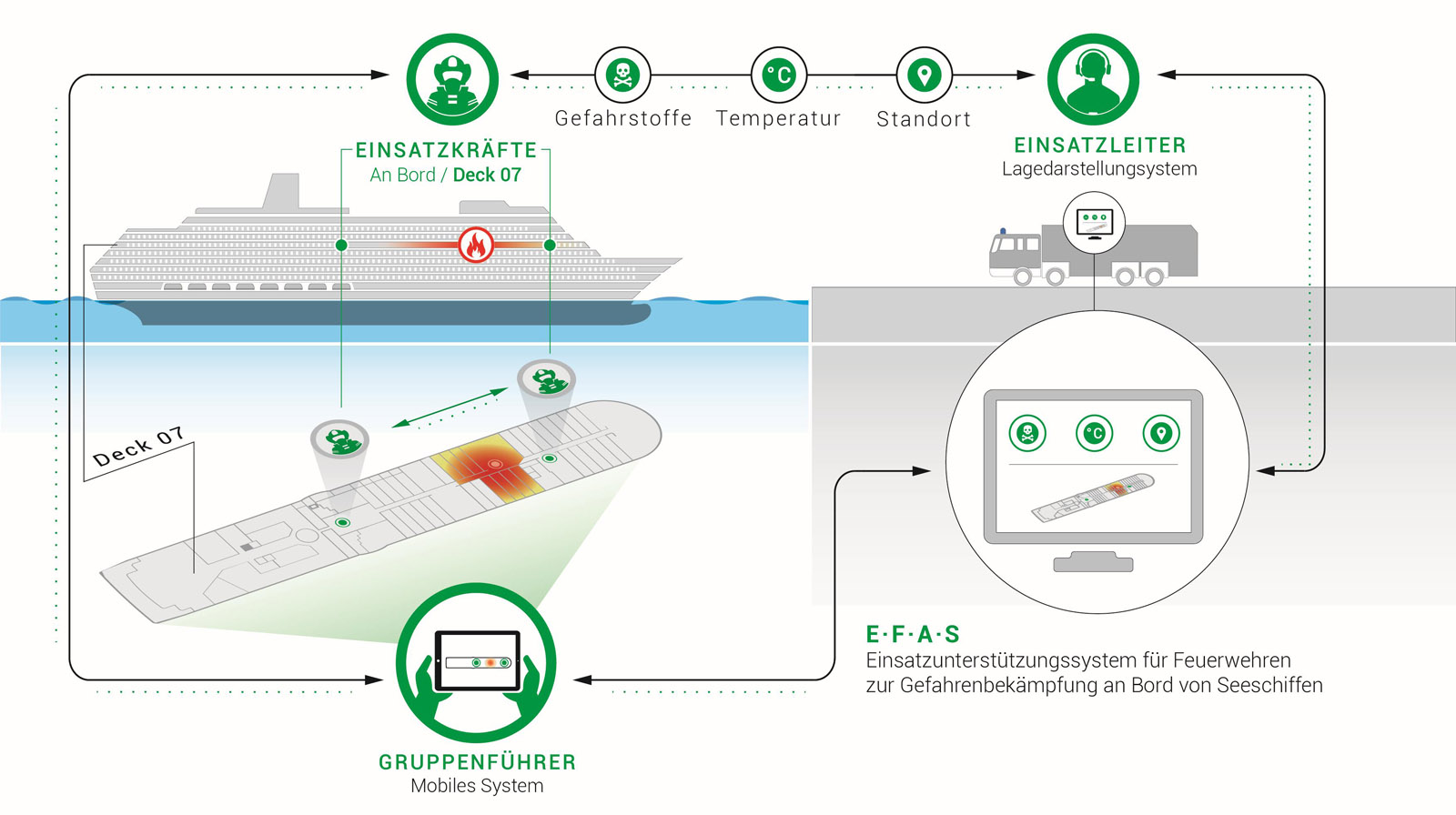 Ablauf und Vorteile von EFAS