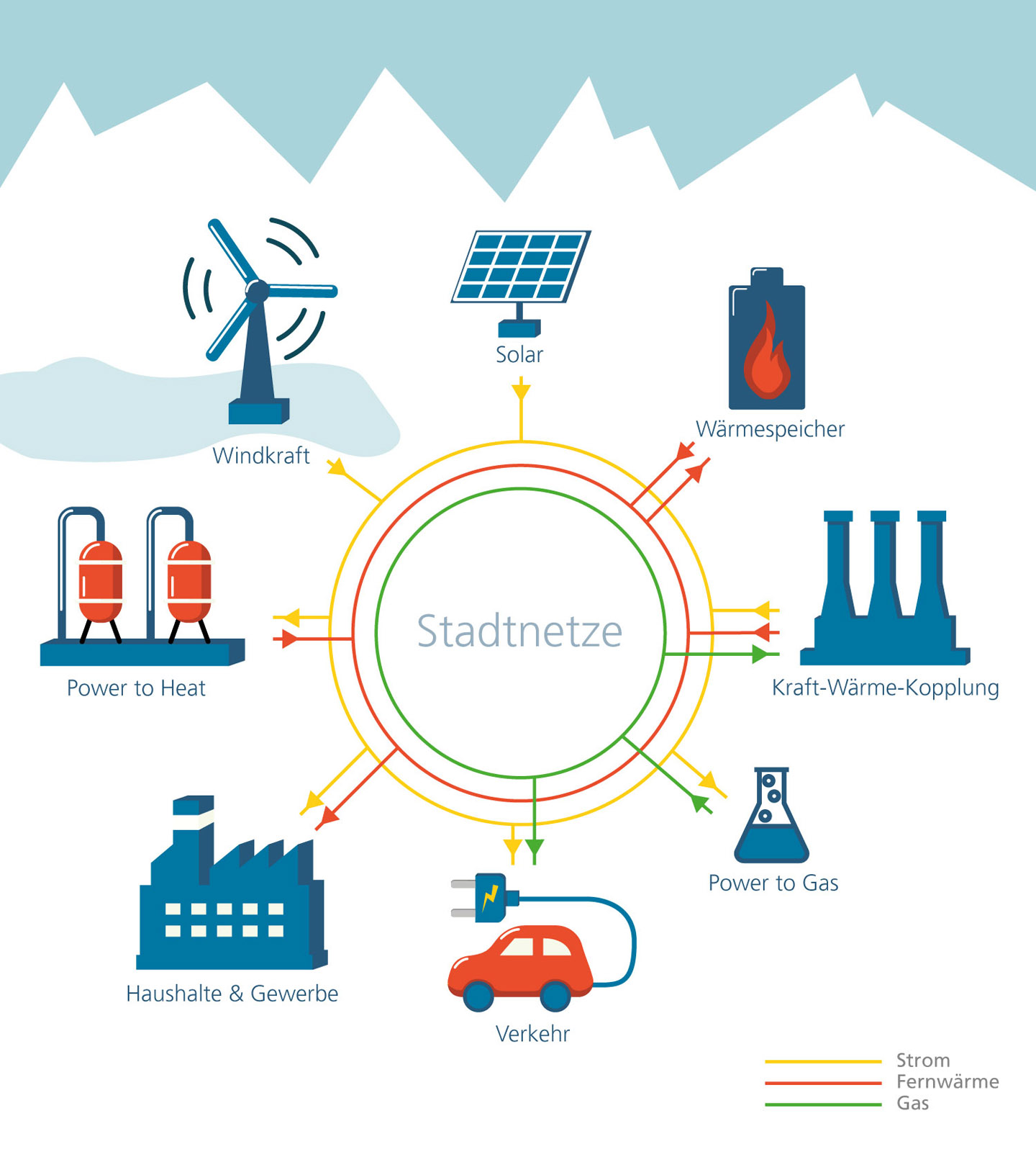 Sektorkopplungen in städtischen Netzen (schematisch)