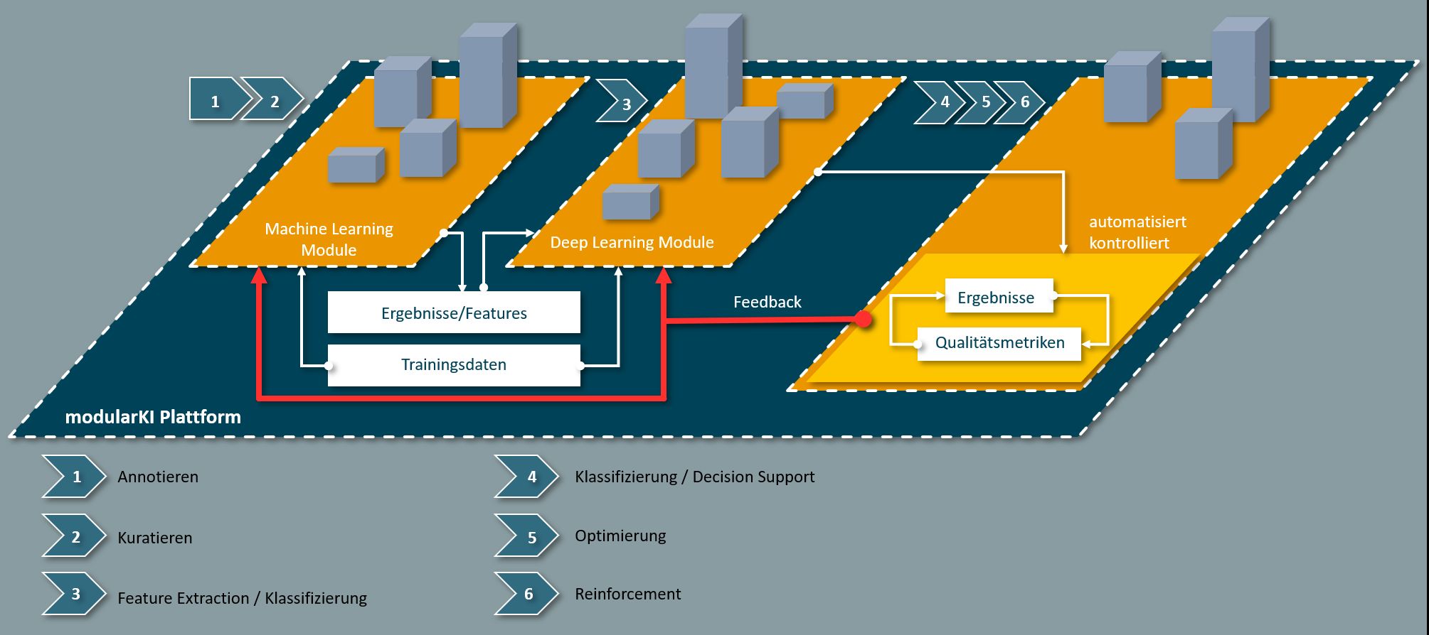 Die modularen Plattformen bestehen aus mehreren Modulen, aus Machine Learning, Deep Learning und Künstlicher Intelligenz. Jedes Modul besteht aus vortrainierten Algorithmen mit verschiedenen Aufgaben. So kann zum Beispiel ein Algorithmus aus der ersten Modulklasse (links) bereits eingehende Daten klassifizieren, als auch aus ihnen Features extrahieren, die wiederum als Input in andere Module fließen.