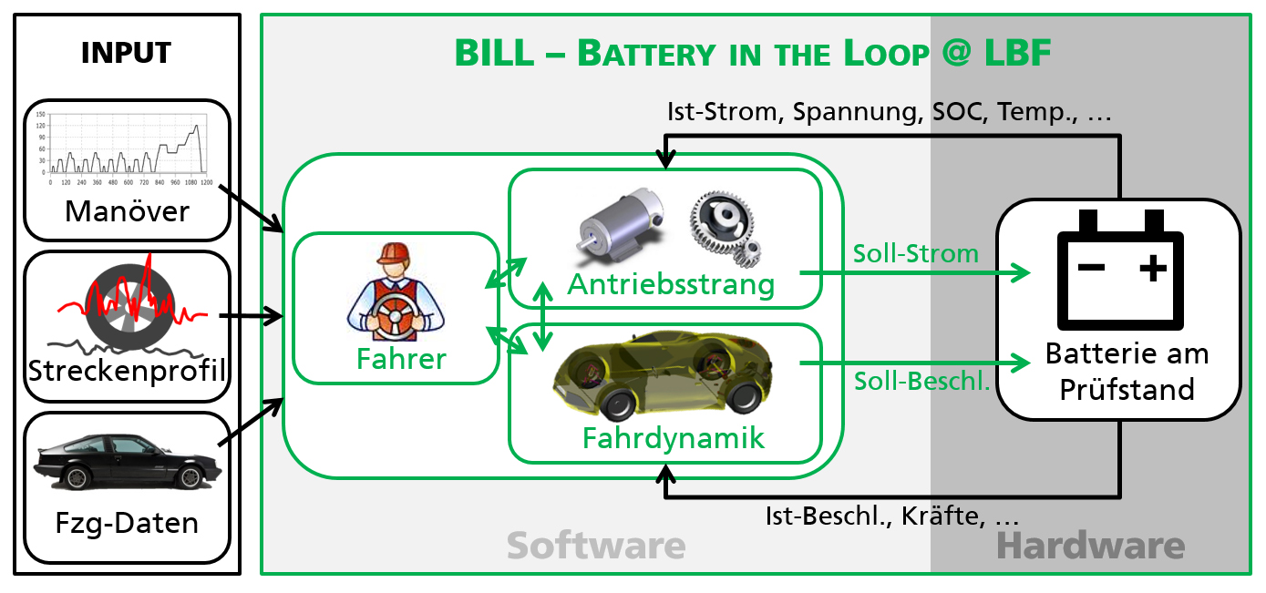 Konzept der HiL-basierten (Hardware-in-the Loop) Testumgebung für Traktionsbatterien.
