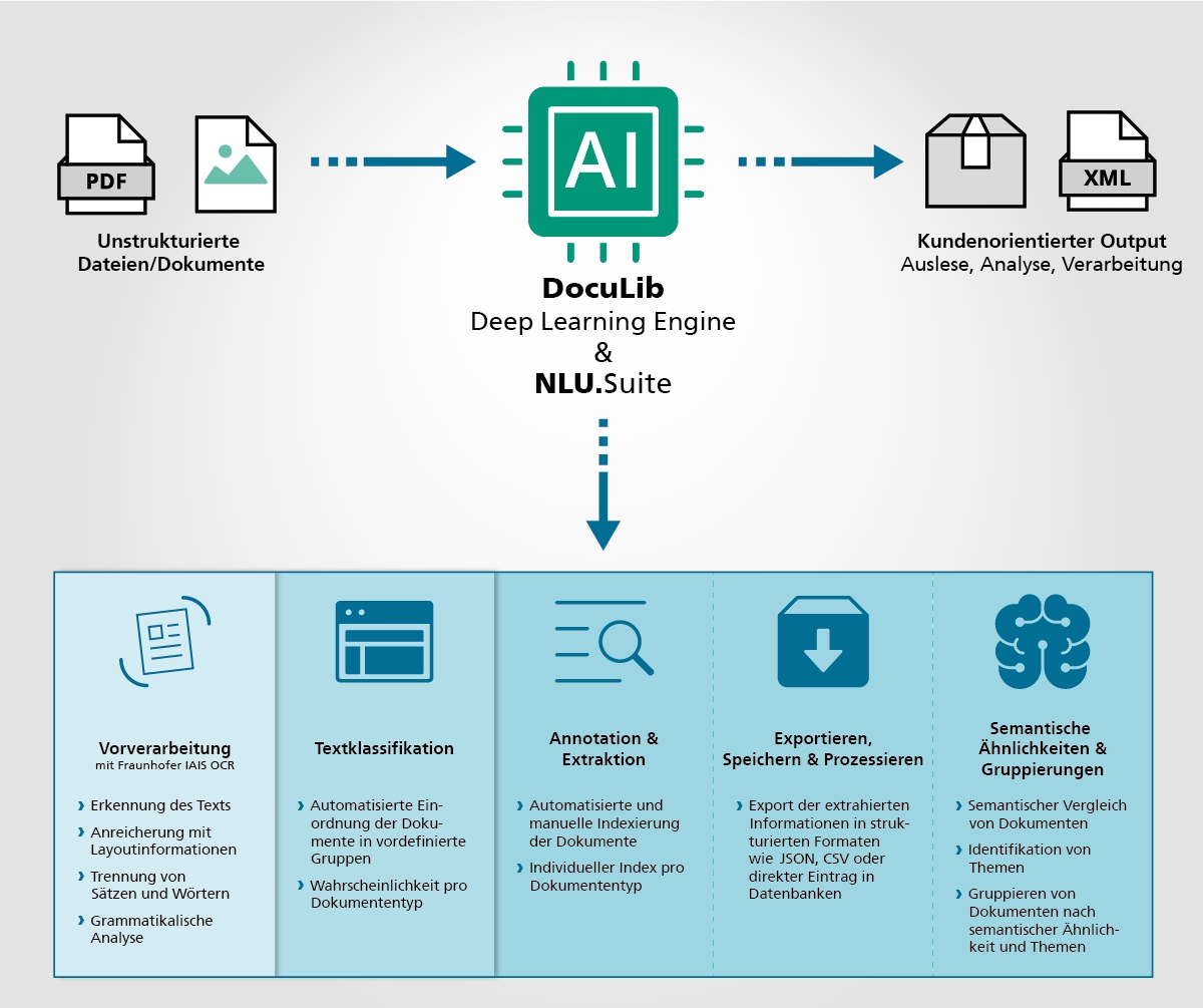 Die DocuLib-Lösung und die NLU.Suite des Fraunhofer IAIS ermöglichen eine End-to-End-Text- und Dokumentenanalyse – von der OCR bis hin zum Textverstehen mithilfe von Künstlicher Intelligenz.