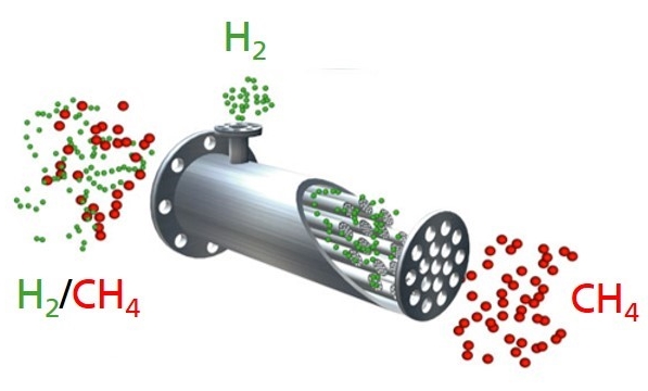 Funktionsprinzip einer Membran. Eingangsseitig wird die Gasmischung auf die Membran aufgegeben. Die kleinen Wasserstoffmoleküle passieren die Membran und das größere Methanmolekül wird zurückgehalten.