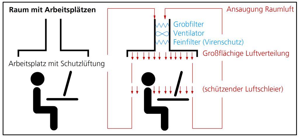 Die Funktionsweise des mobilen Schutzhimmels.