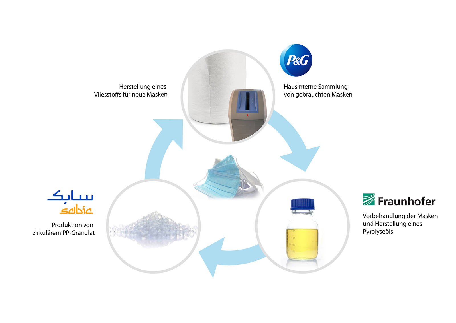 Dank eines innovativen Pilotprojekts zur Kreislaufwirtschaft konnten Fraunhofer, SABIC und Procter & Gamble zeigen, wie Einweg-Gesichtsmasken im Verwertungskreislauf gehalten und so Kunststoffabfälle und der Abbau fossiler Rohstoffe reduziert werden können.