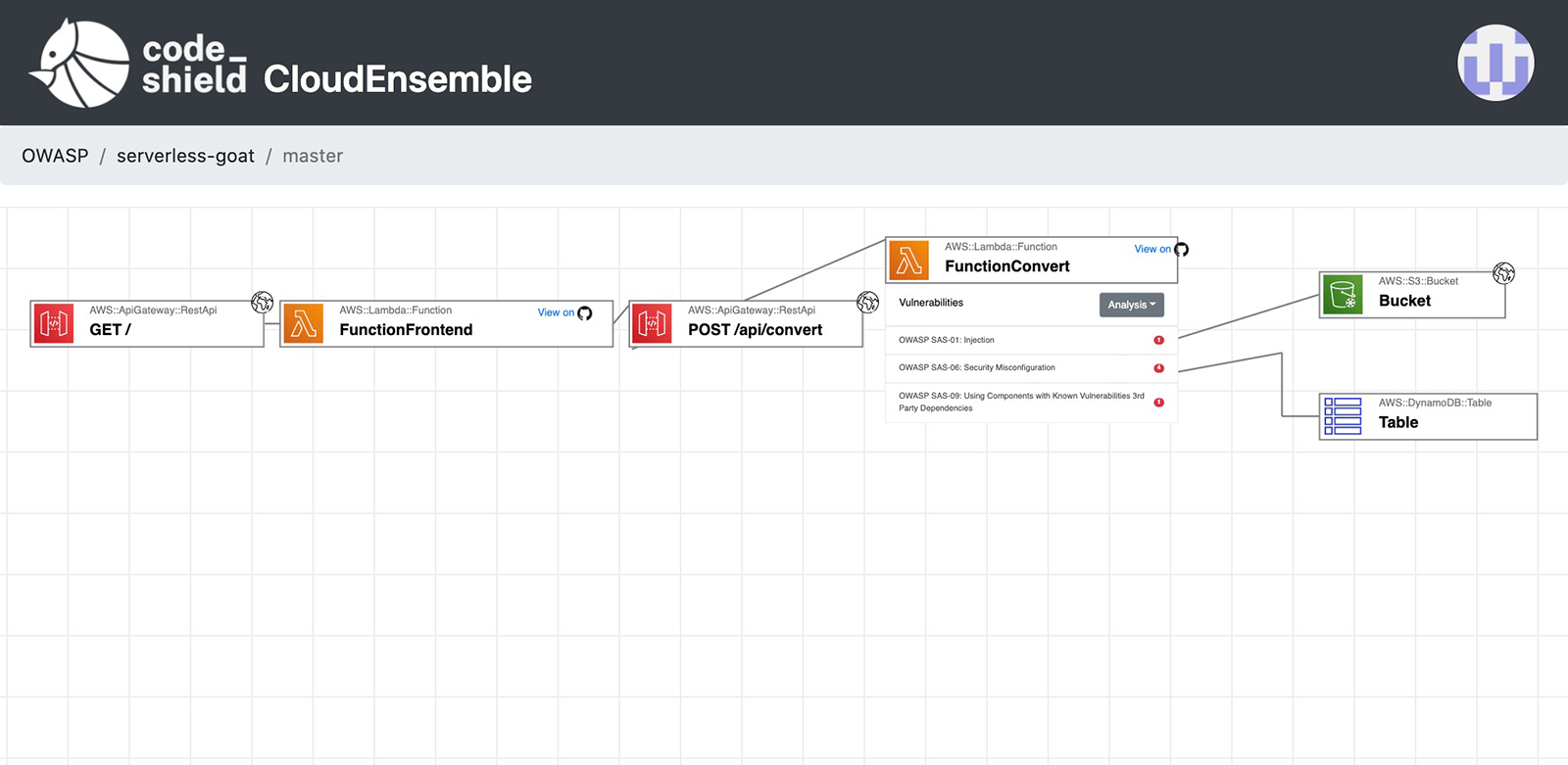 CodeShield stellt Datenflüsse in einer übersichtlichen Visualisierung dar und ermöglicht hierdurch eine effiziente Einschätzung der Bedrohungslage.