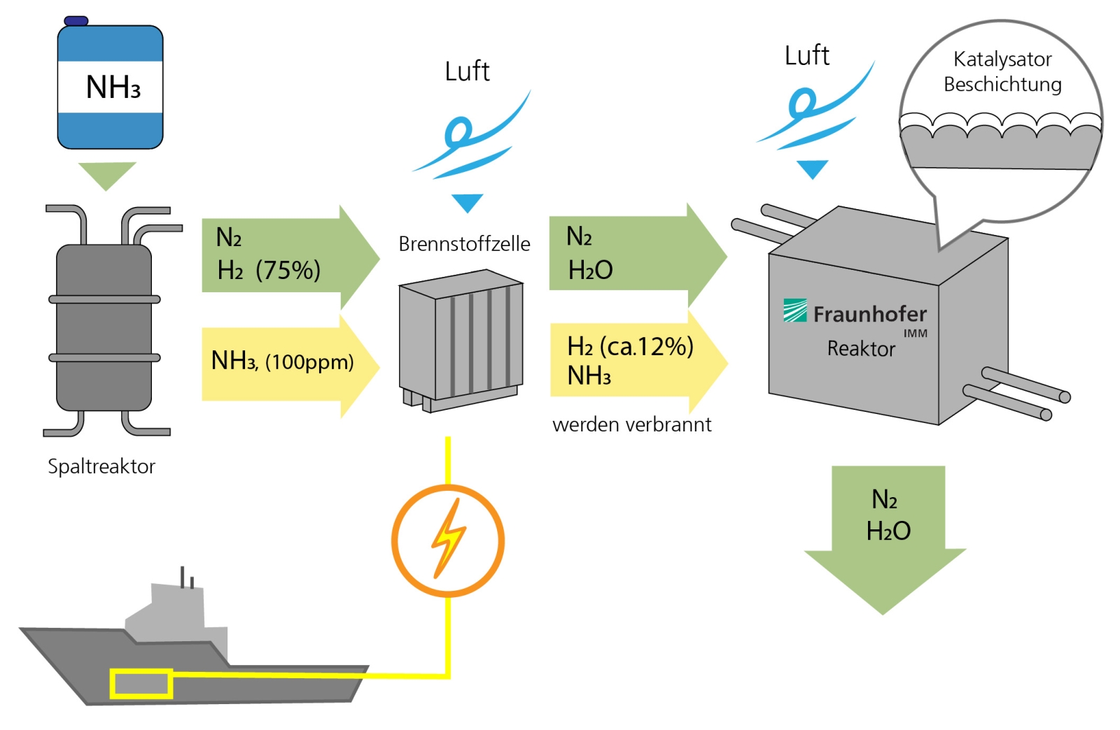 Ammoniak wird im Spaltreaktor zu Stickstoff und Wasserstoff gespalten. Letzterer verbrennt in der Brennstoffzelle, dabei wird Strom erzeugt. Der Katalysator sorgt dafür, dass keine schädlichen Stickoxide entstehen. Übrig bleiben nur Wasser und Stickstoff.