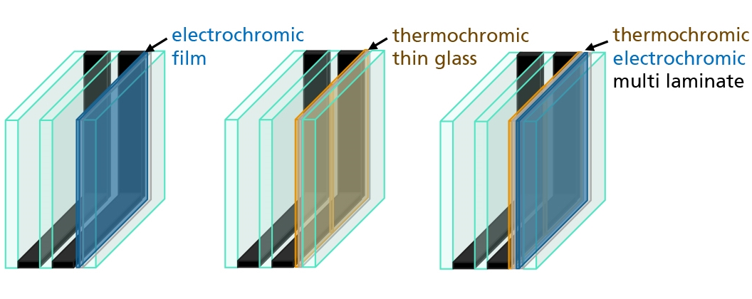 Der Aufbau eines Fensters mit Switch2Save-Technologie: Denkbar sind sowohl Varianten mit elektro- als auch mit thermochromer Beschichtung sowie eine Kombination beider Technologien in einem Fenster.