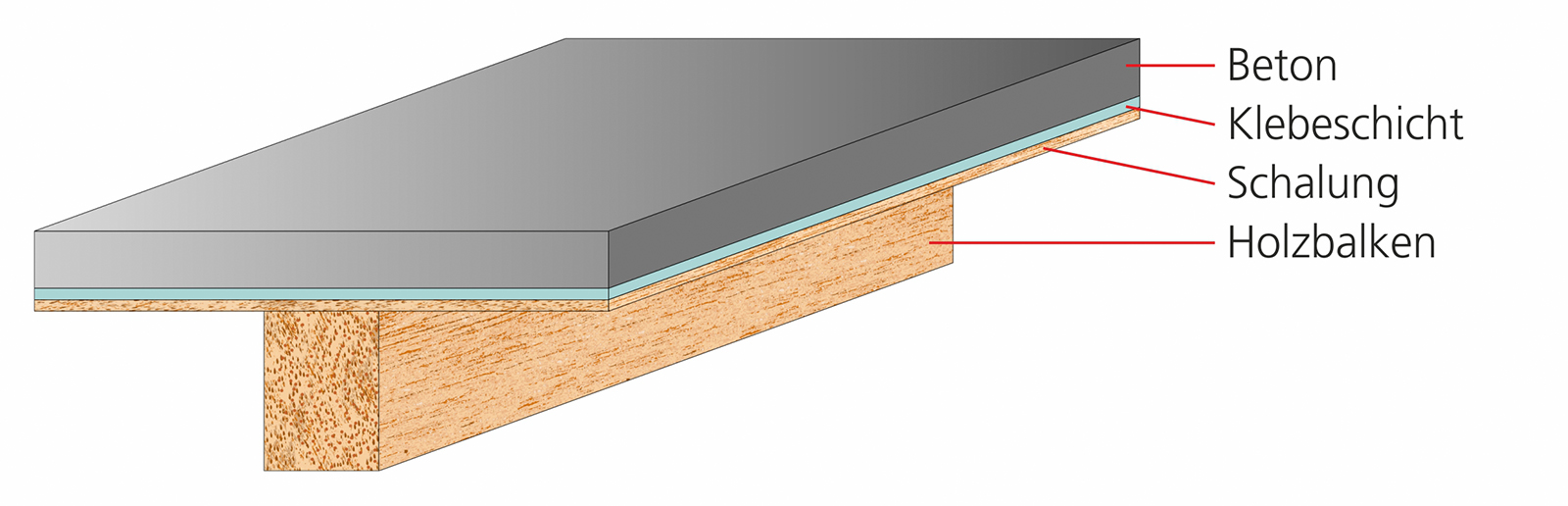 Beispielhafter Aufbau einer Deckenplatte im Holz-Beton-Verbundsystem (HBV).