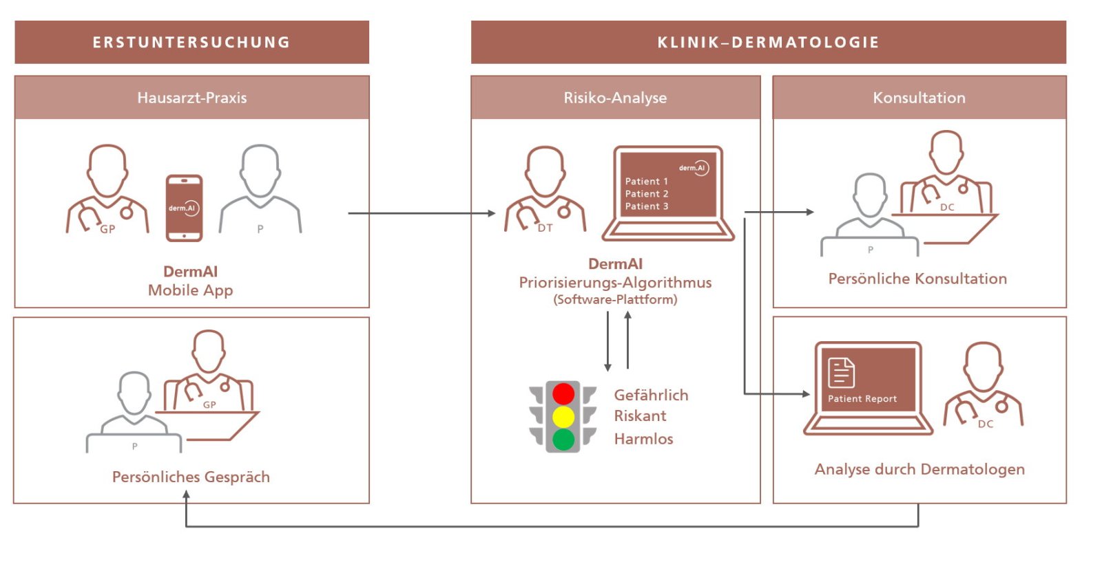 Das Derm.AI-Projekt integriert sich in den Prozess der Teledermatologie des portugiesischen Gesundheitssystems.