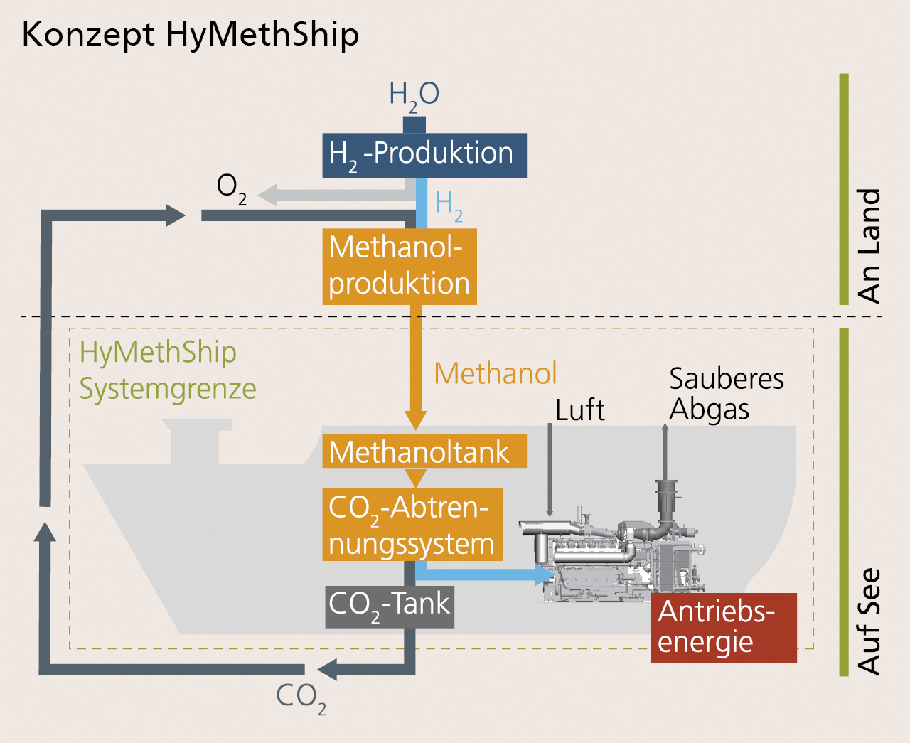 Die Grafik zeigt im oberen Teil die Methanol-Produktion an Land. Der untere Teil zeigt, wie aus Methanol im Reaktor Wasserstoff für den Motor gewonnen wird (blauer Pfeil). Das verbliebene Kohlenstoffdioxid wird im Tank gelagert und an Land wieder für die Methanol-Produktion verwendet.