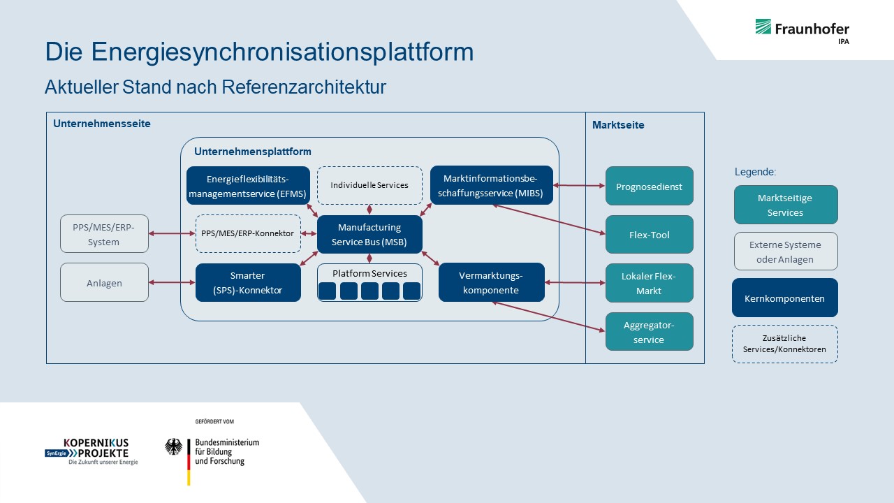 Die Energiesynchronisationsplattform besteht aus der Markt- und der Unternehmensplattform.