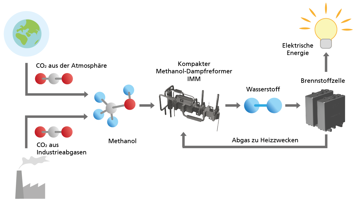 Nutzung von Methanol als Wasserstoffträger und Prozessierung des Methanols zurück zum Wasserstoff.